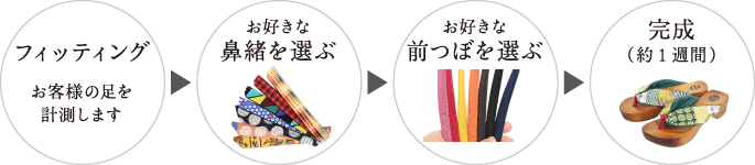 オリジナルオーダーの流れ