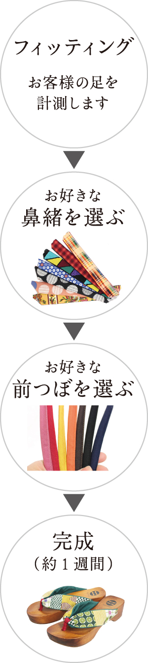 オリジナルオーダーの流れ